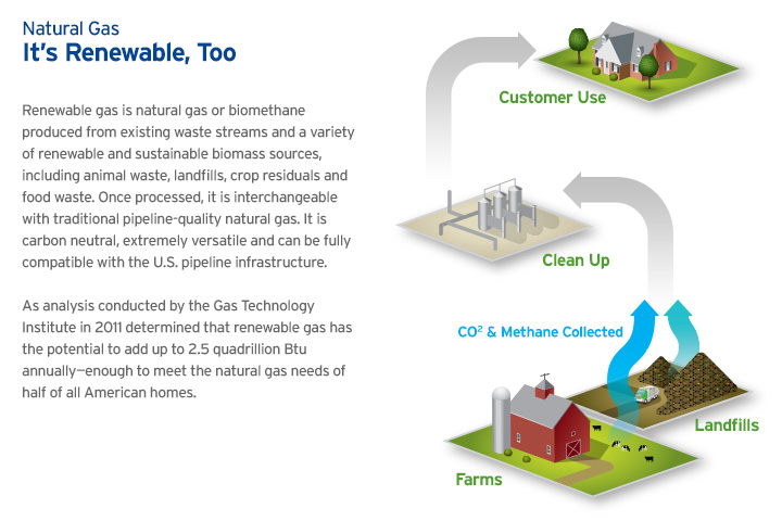 Natural Gas Can Come From Renewable Sources | SoCalGas