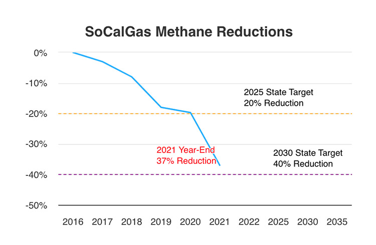 Achieving Methane Emission Reductions | SoCalGas