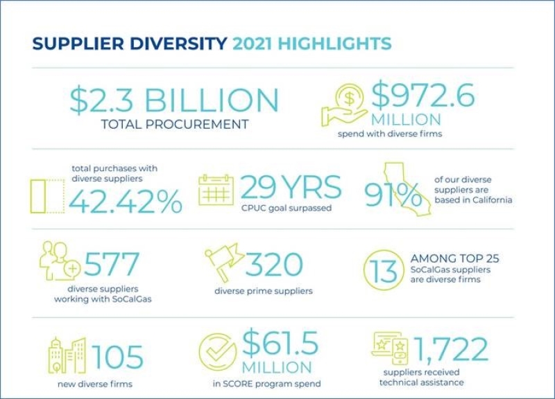 infographic of 2021 supplier diversity acheivements