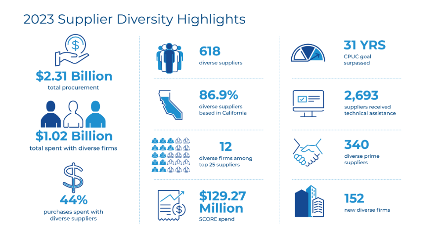 SoCalGas 2023 Supplier Diversity Highlights