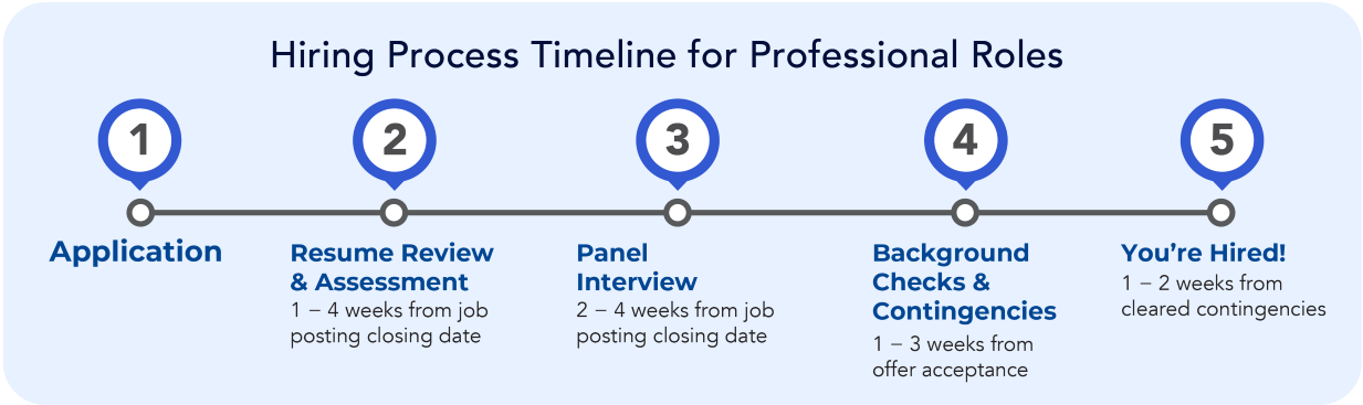 Graphic showing the timeline for the SoCalGas hiring process