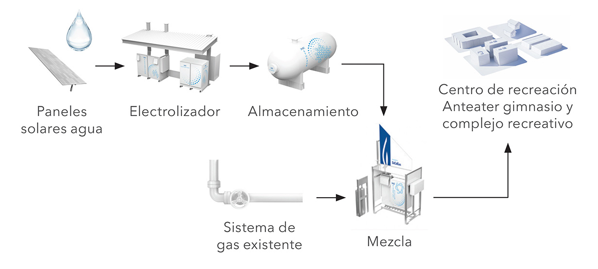 Spanish chart showing how Hydrogen Blending will work at UCI