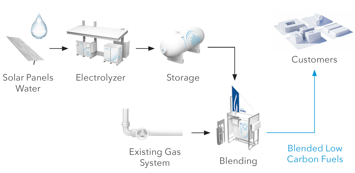 Chart showing how Hydrogen Blending would work in the Orange Cove Demonstration Project