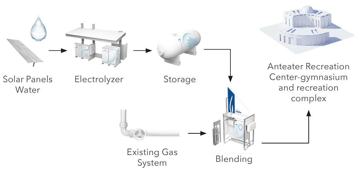 Chart showing proposed Hydrogen Blending process at UC Irvince