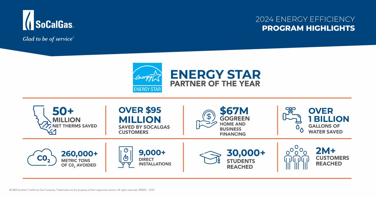 Statistics on socalgas' energy efficiency programs in 2024.