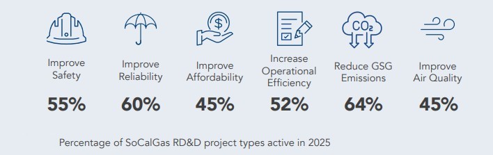 A description of how the projects in the portfolio align with CPUC incentives.