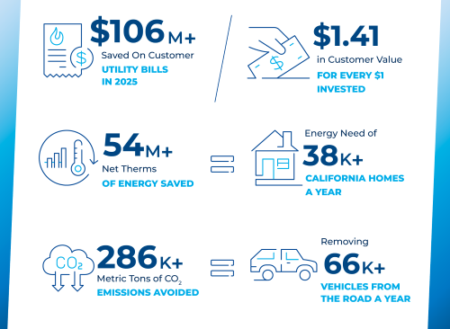 An infographic displaying the text from the press release about the savings in money, therms, and avoided emissions.
