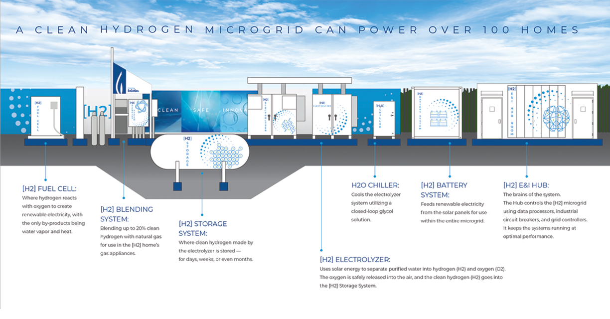 Clean Hydrogen Power