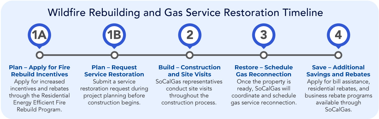 Rebuild Timeline