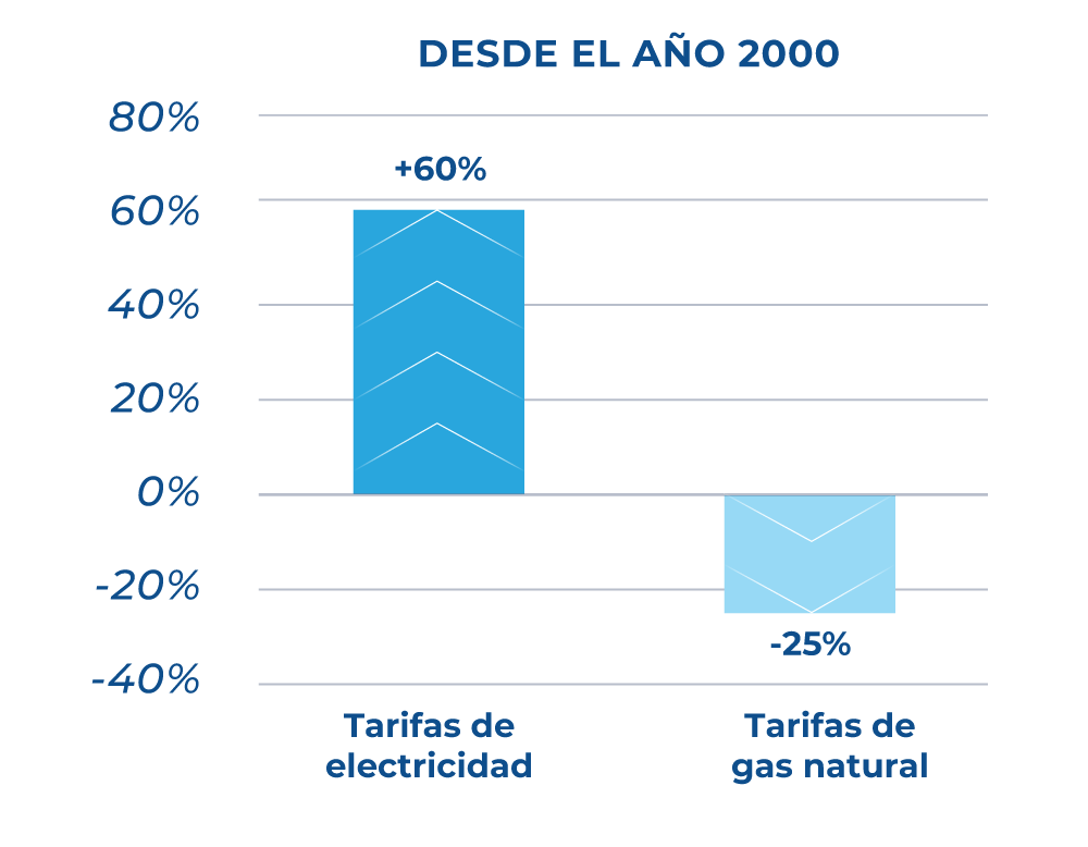 Precios de las facturas de electricidad y gas natural