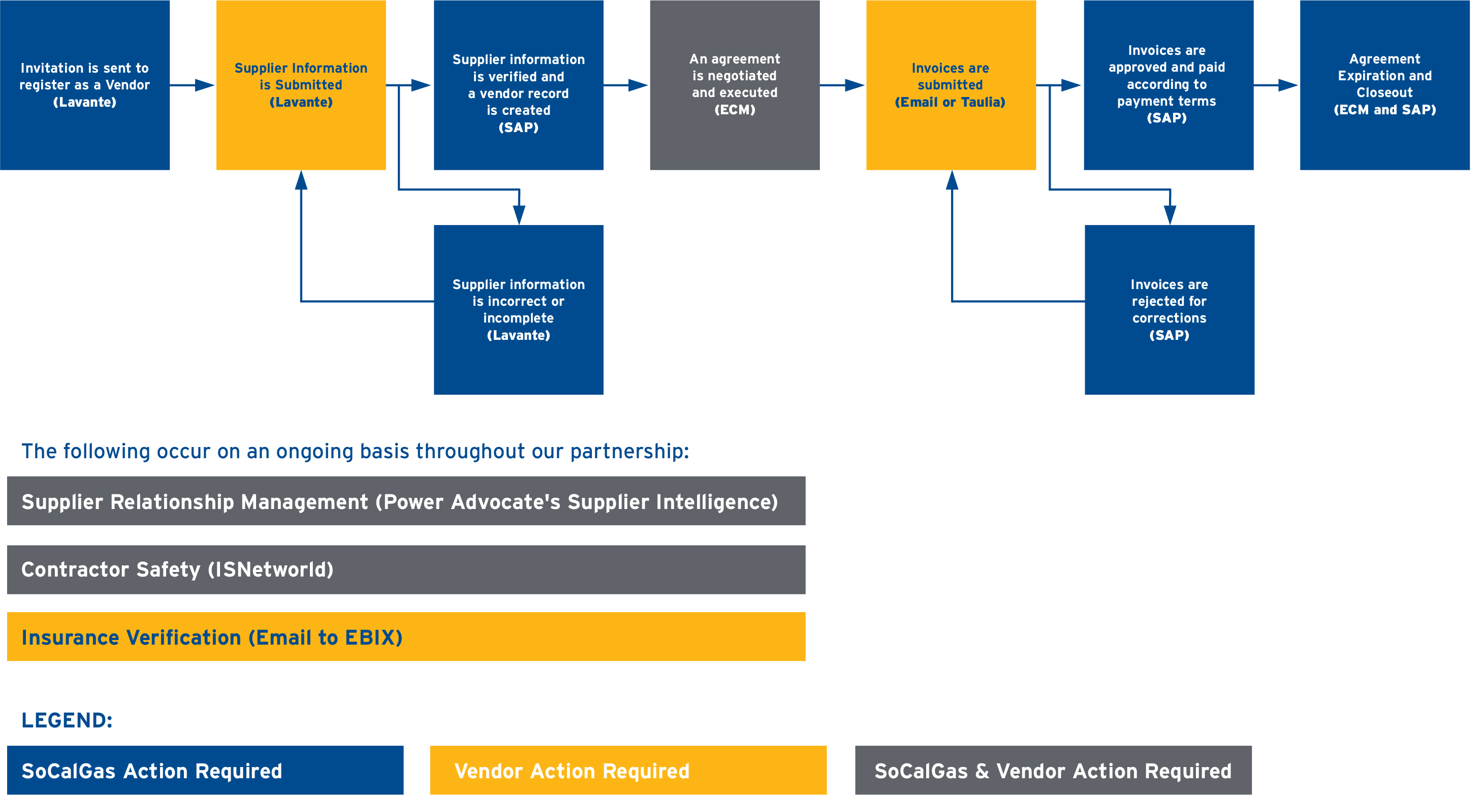 Chart of supplier touchpoints