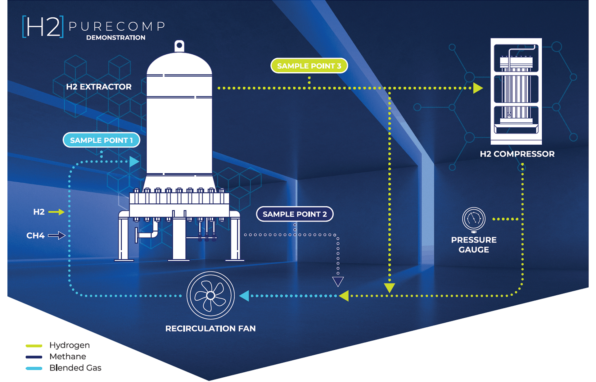 Simplified diagram for the [H2] PureComp demonstration project