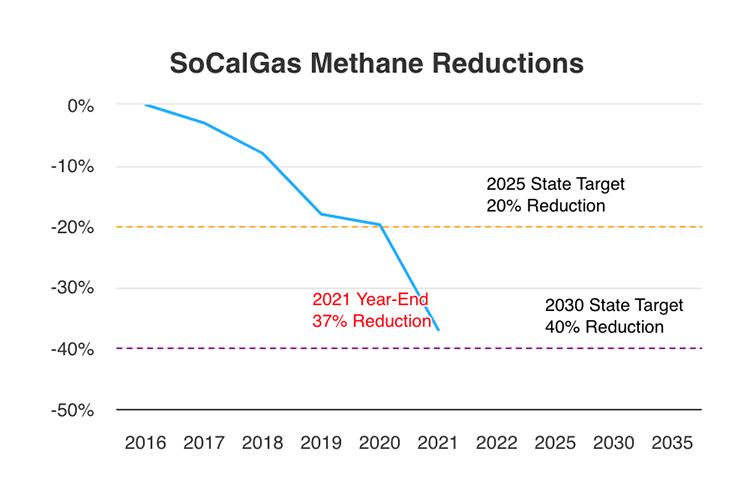 methane reductions graph