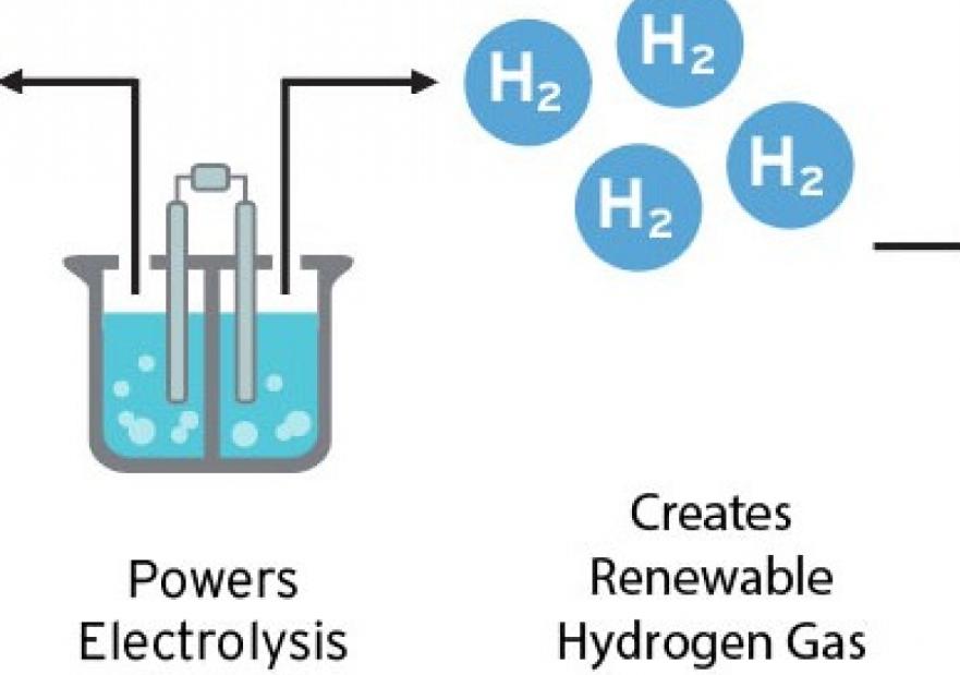 Making of green hydrogen diagram from solar to electrolosis